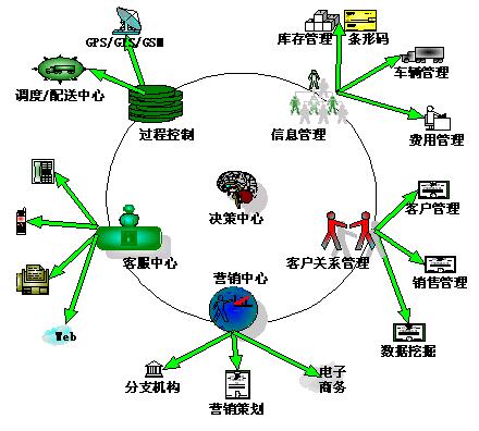 貨代公司需升級發展物流信息化體系